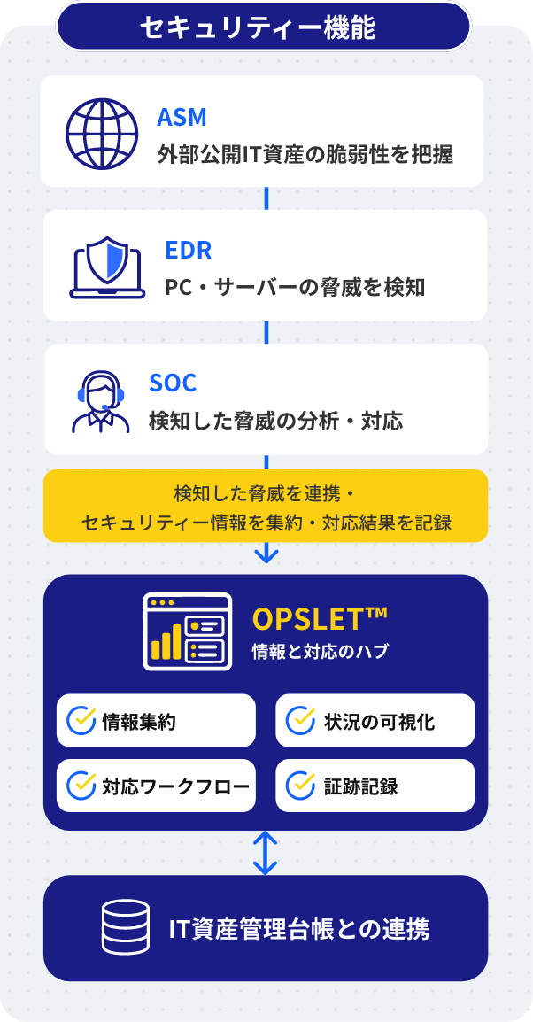 セキュリティー機能