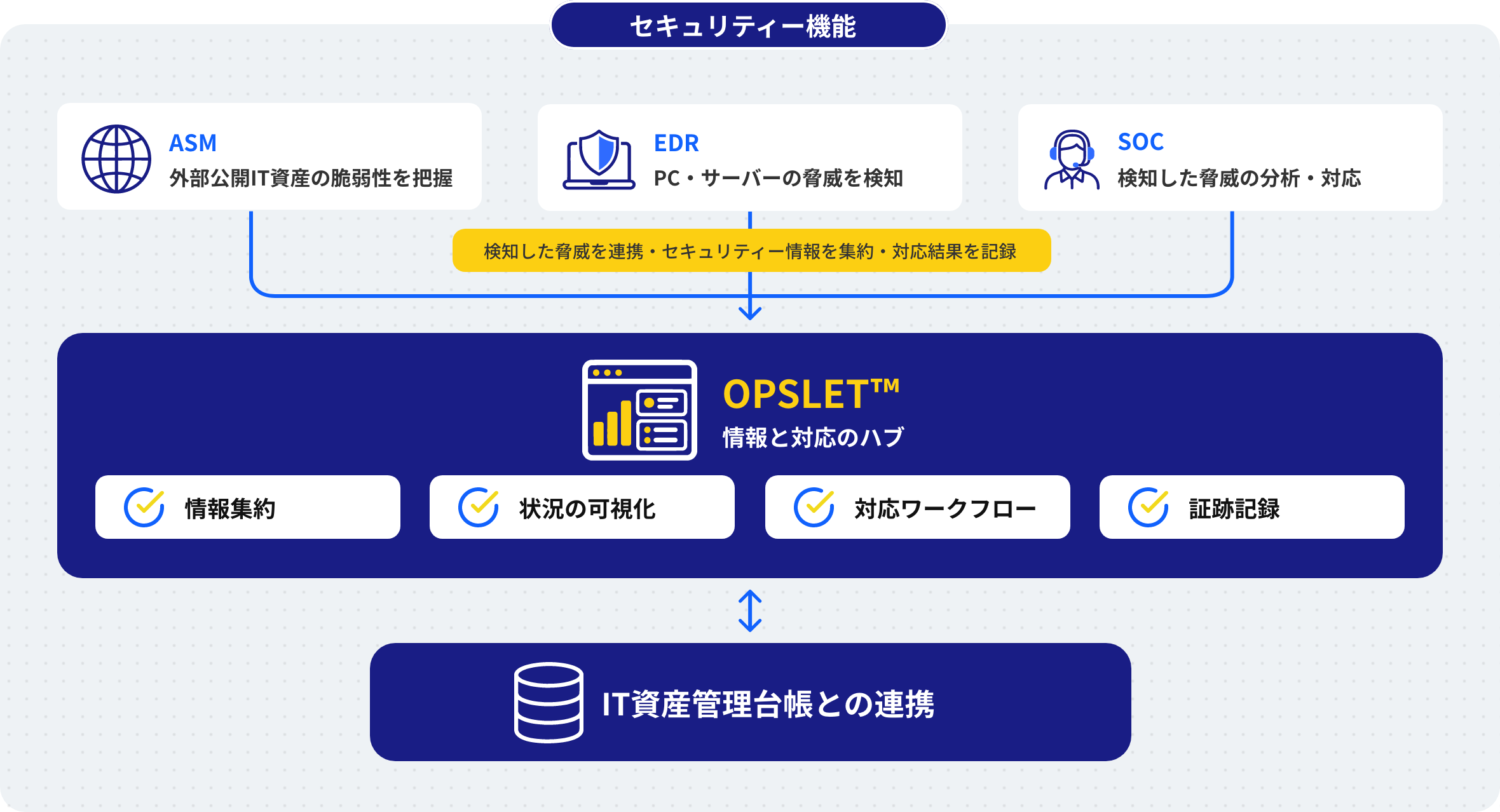 セキュリティー機能