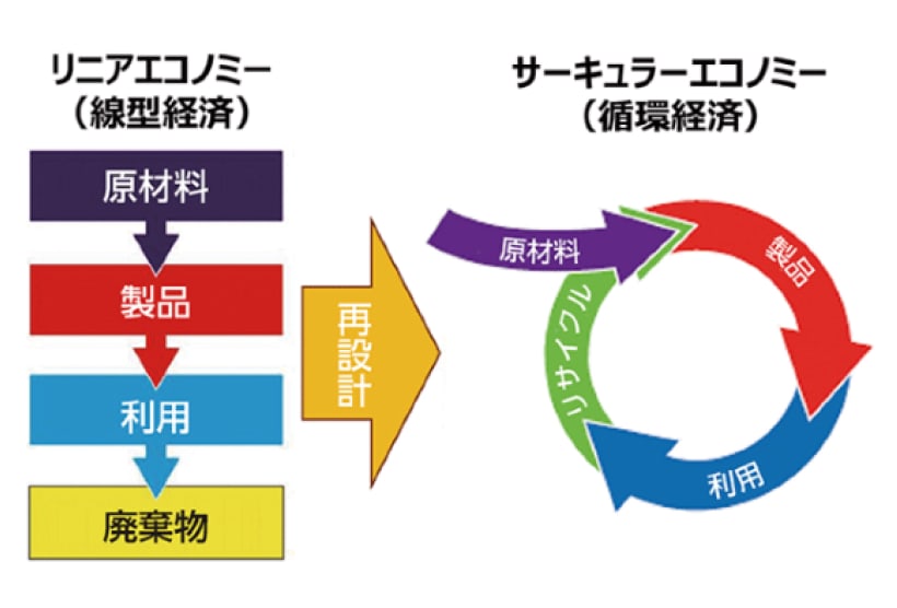 サーキュラーエコノミー