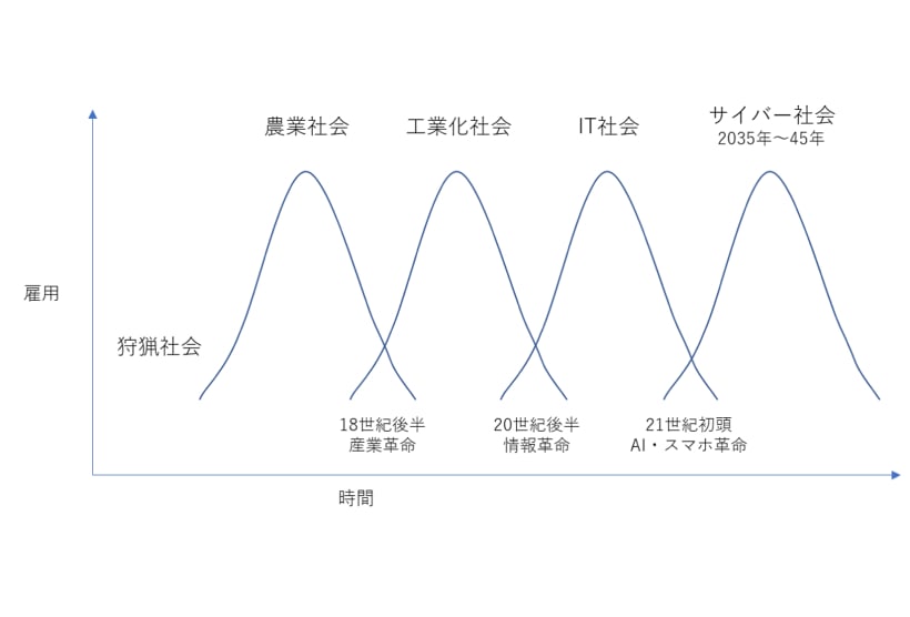 リスキリング