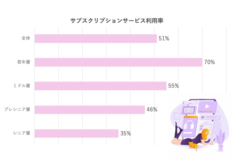 サブスクリプションの浸透