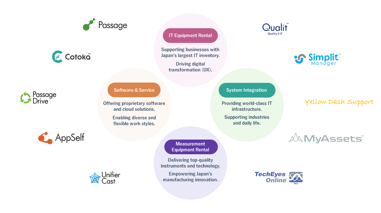 Yokogawa Rental & Lease history and related services