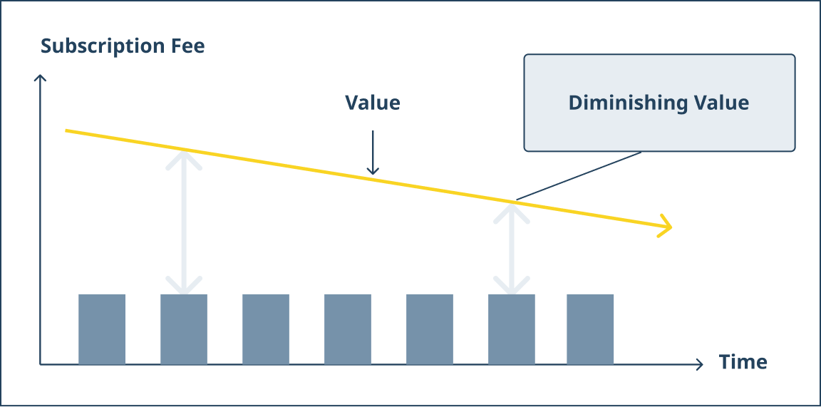 Diagram of traditional product value decline over time