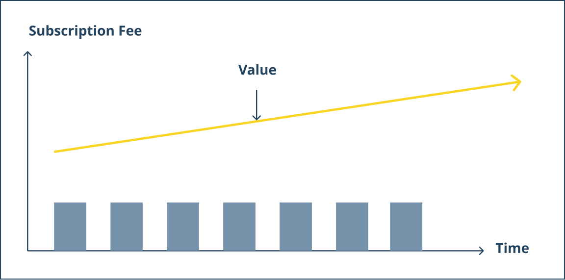 Diagram of continuous value growth enabled by digital technology