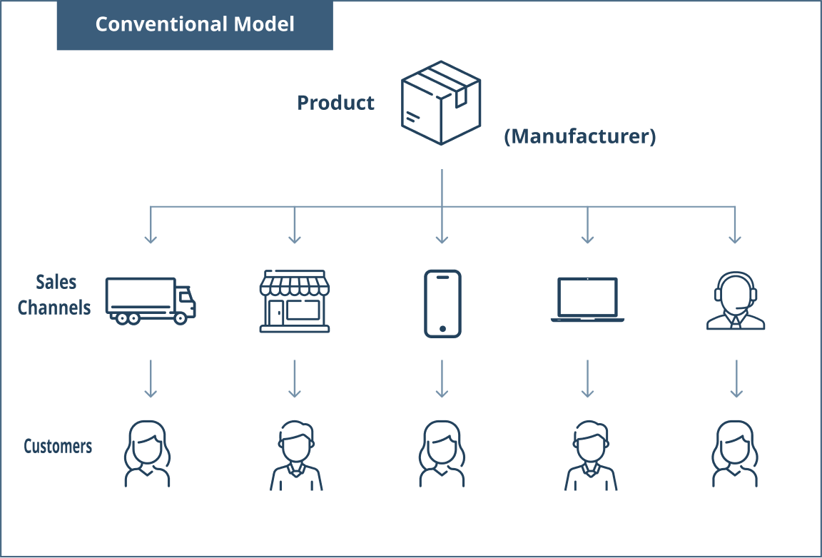 Diagram of the conventional model