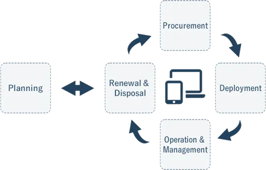 Diagram of the lifecycle of IT equipment rental as Device as a Service (DaaS)