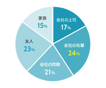 会社の上司17%、会社の先輩24%、会社の同期21%、友人23%、家族15%