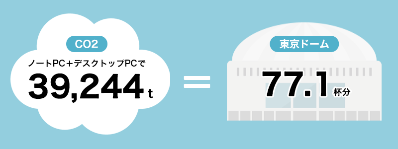 東京ドーム77.1杯分に相当する年間39,244tものCO2排出を削減している