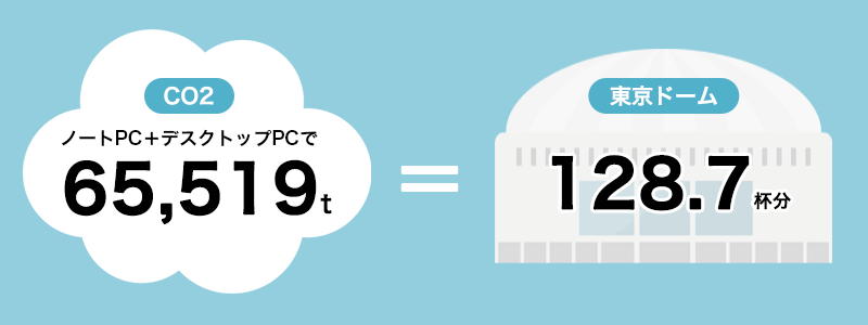 東京ドーム128.7杯分に相当する年間65,519tものCO2排出を削減している
