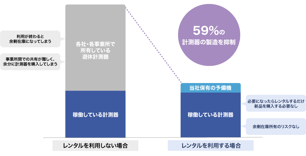 レンタルを利用すると、レンタルを利用しない場合に比べて59%の計測器の製造を抑制できる