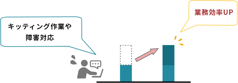キッティング作業や障害対応の時間を削減し業務効率UP
