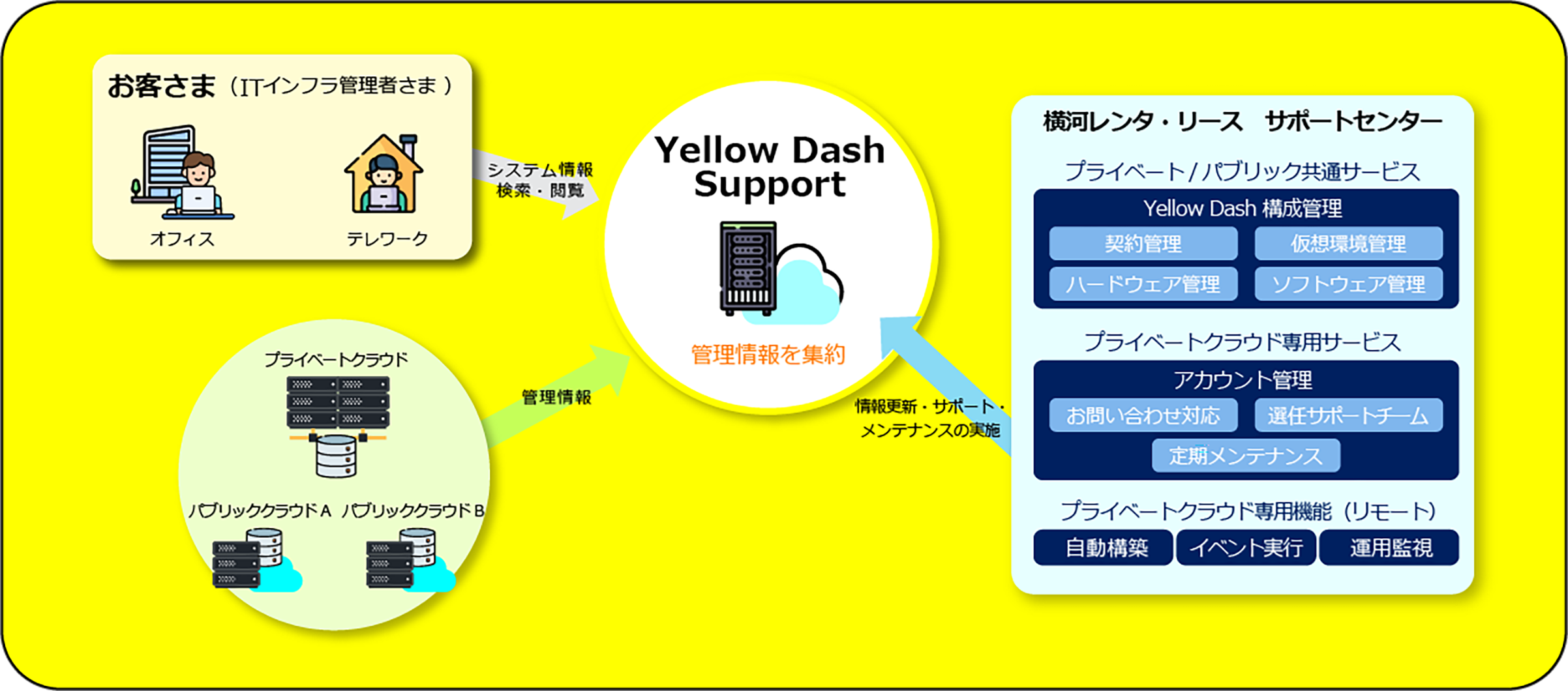 Yellow Dash Supportのサービス説明図