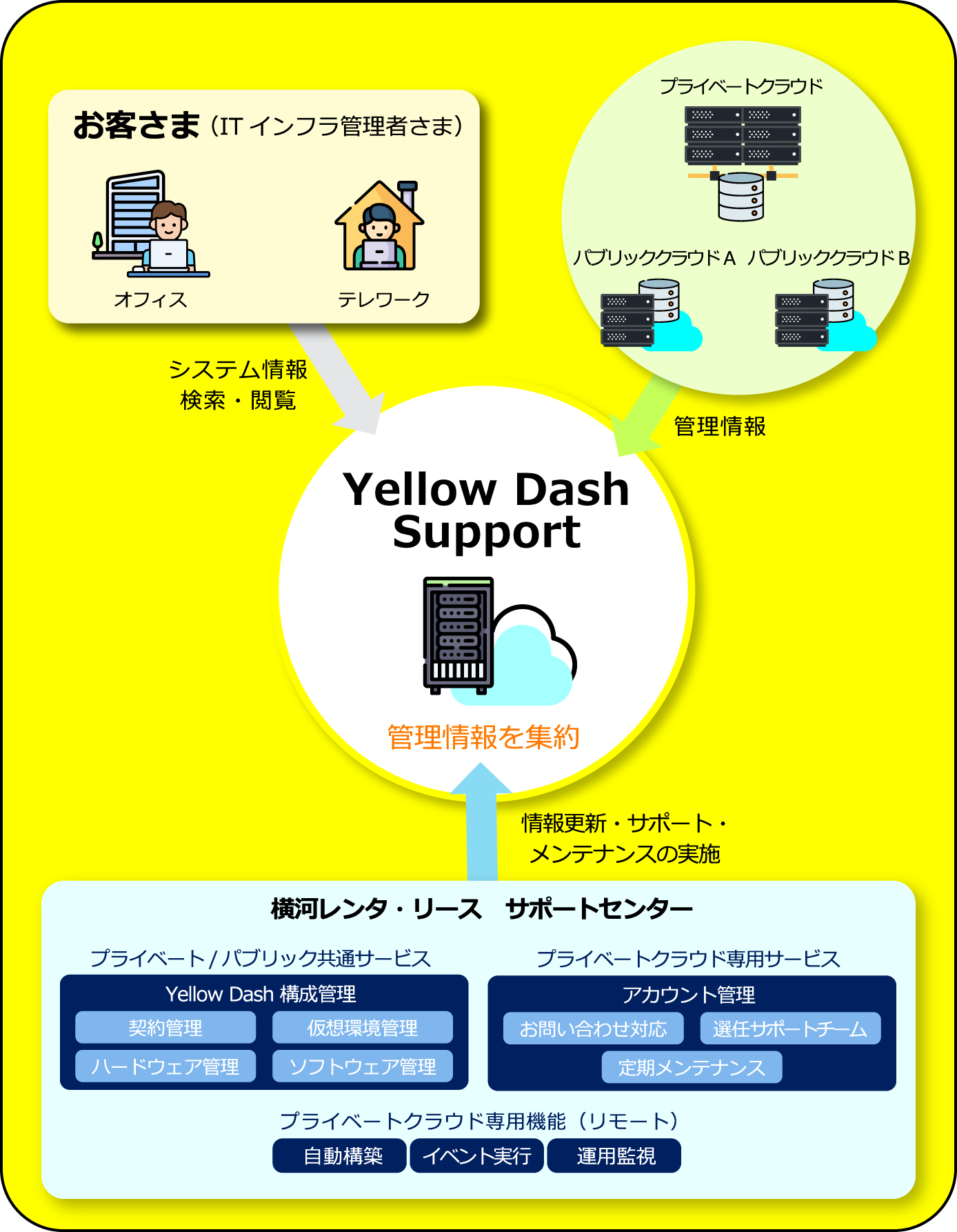 Yellow Dash Supportのサービス説明図